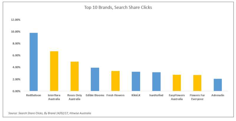 top-10-brands-search-share