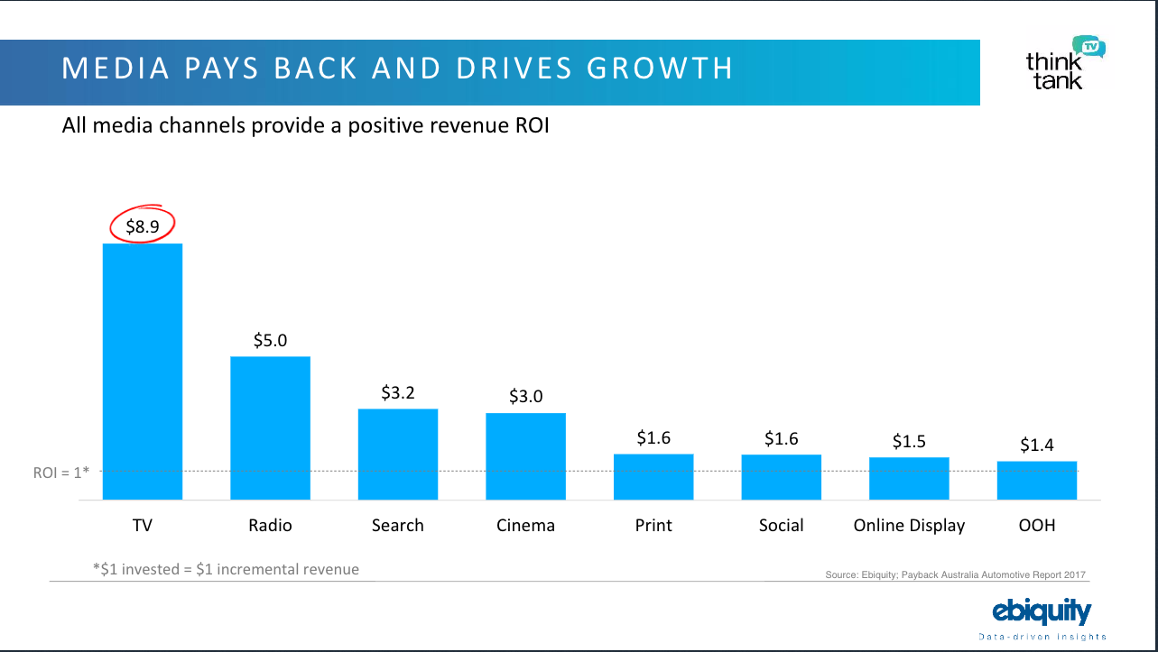 Automotive brands get biggest ROI from 