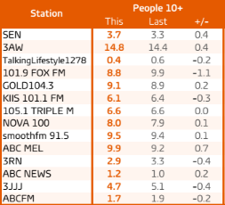 Melbourne radio ratings: Smooth FM becomes most FM radio Fox FM slides to third