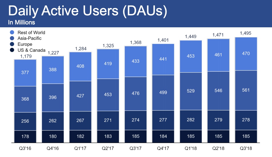 Facebook Revenues Jump 33 Despite No User Growth In Us And Europe