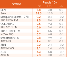 Melbourne Radio Ratings Fox Increases Fm Drive Lead With 11 Audience Share
