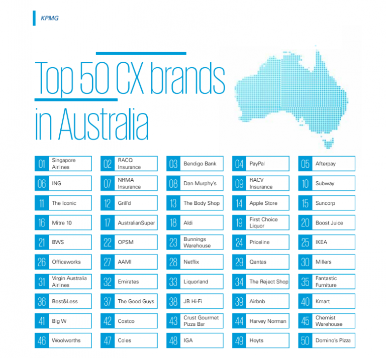 Financial institutions dominate top 10 CX brands, as voted by