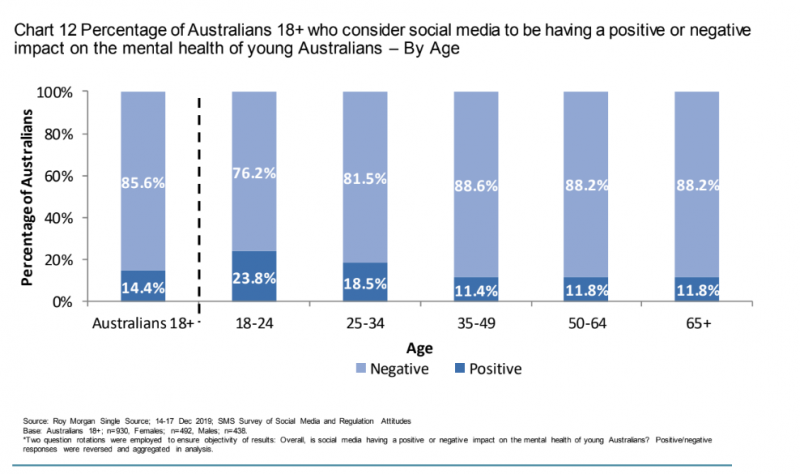 Overwhelming majority of Australians support digital platforms ...