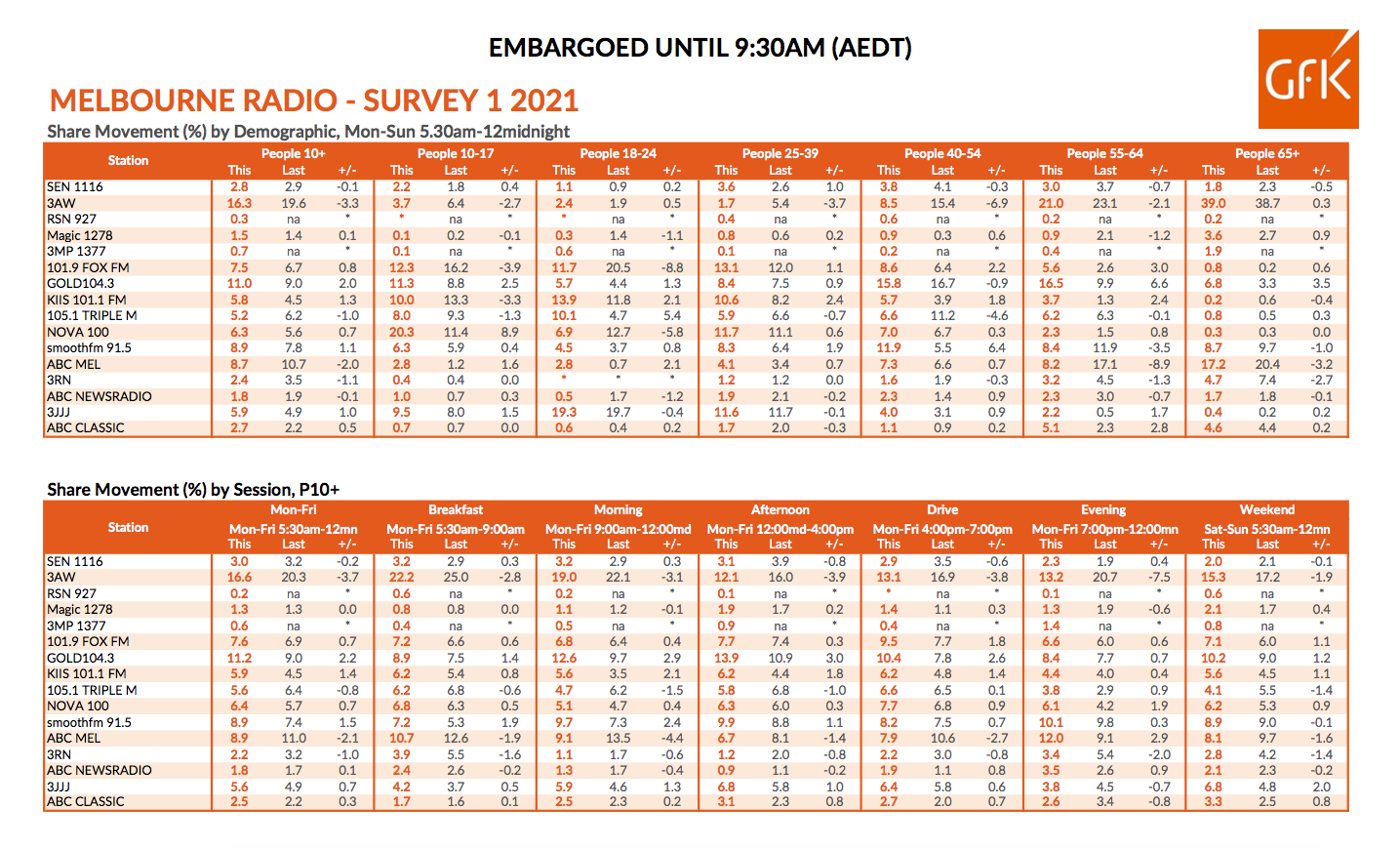 Melbourne Radio Ratings Talk Stations Dip As Gold Dominates Fm