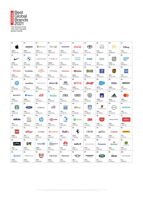 Interbrand announces Best Global Brands in 2021