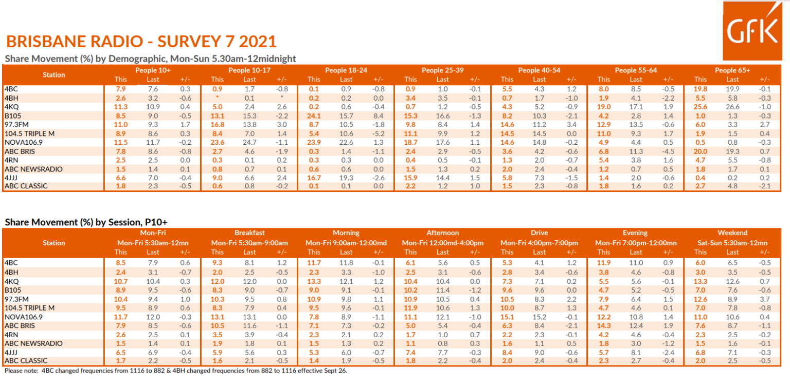 Brisbane radio ratings Nova top again while 97.3FM has greatest jump