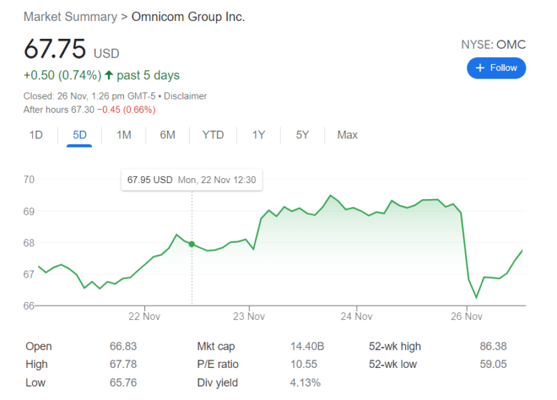 The drop in Omnicom Group's shares