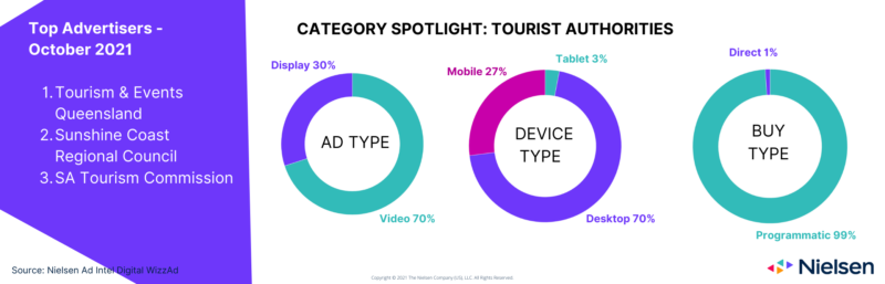 Travel ad spend - Tourist Authorities