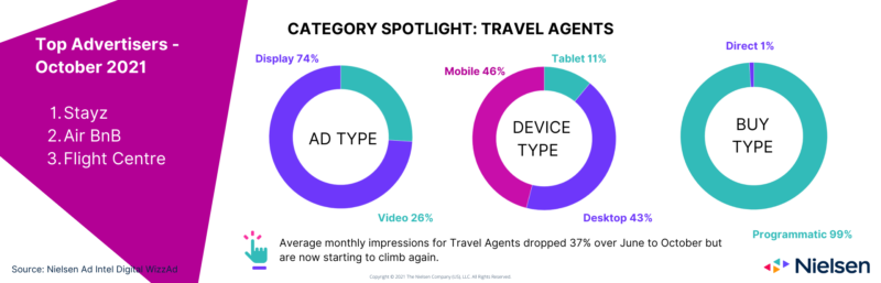 Travel ad spend - Travel Agents