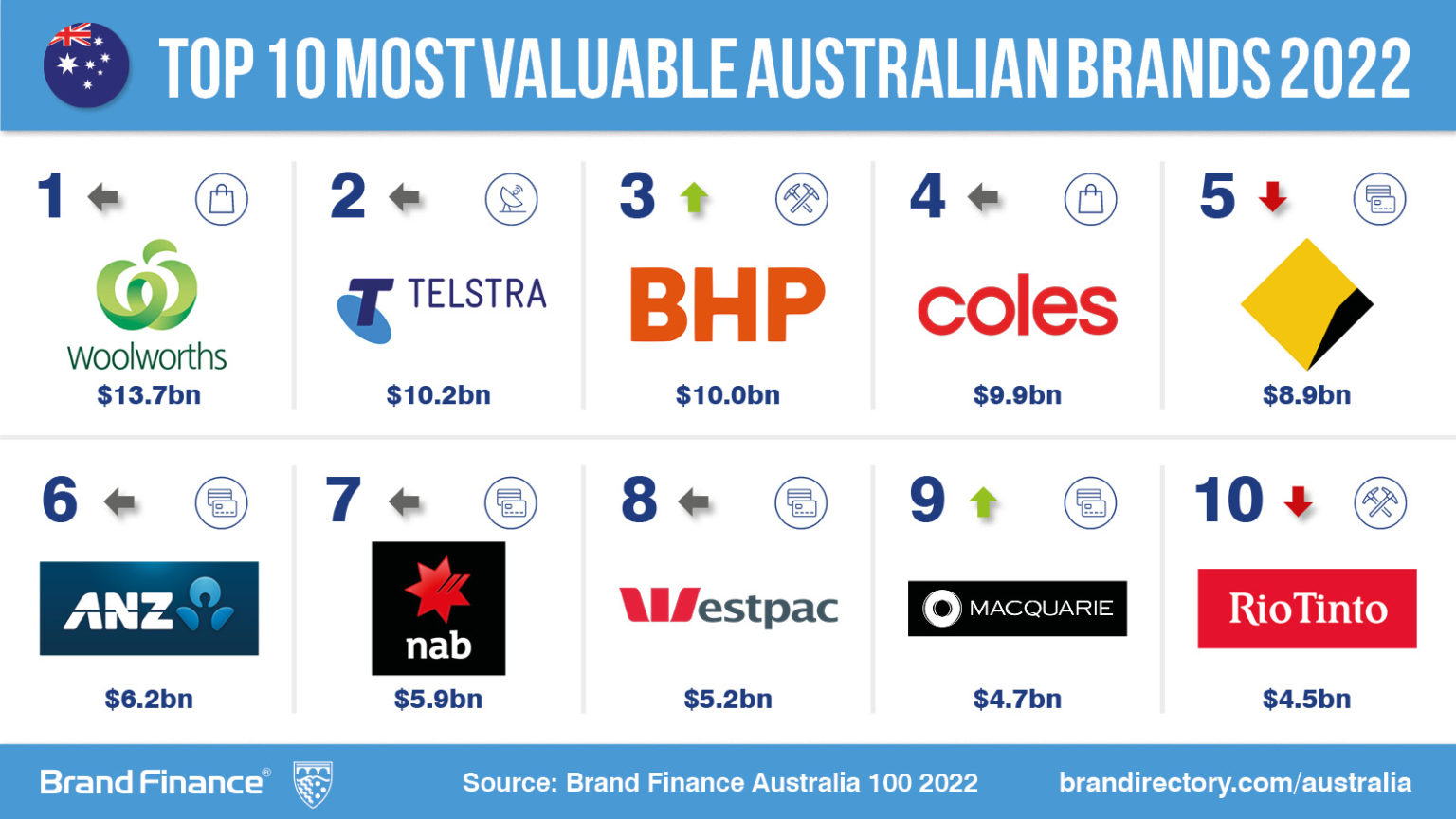 Seven is Australia's fastestgrowing brand, according to report