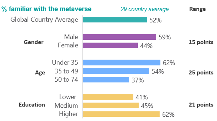 Australians Neither Know Nor Care About The Metaverse Compared To Rest Of The World Ipsos