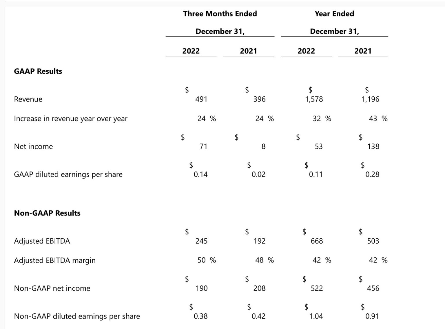 The Trade Desk sees revenue jump 32 in 2022
