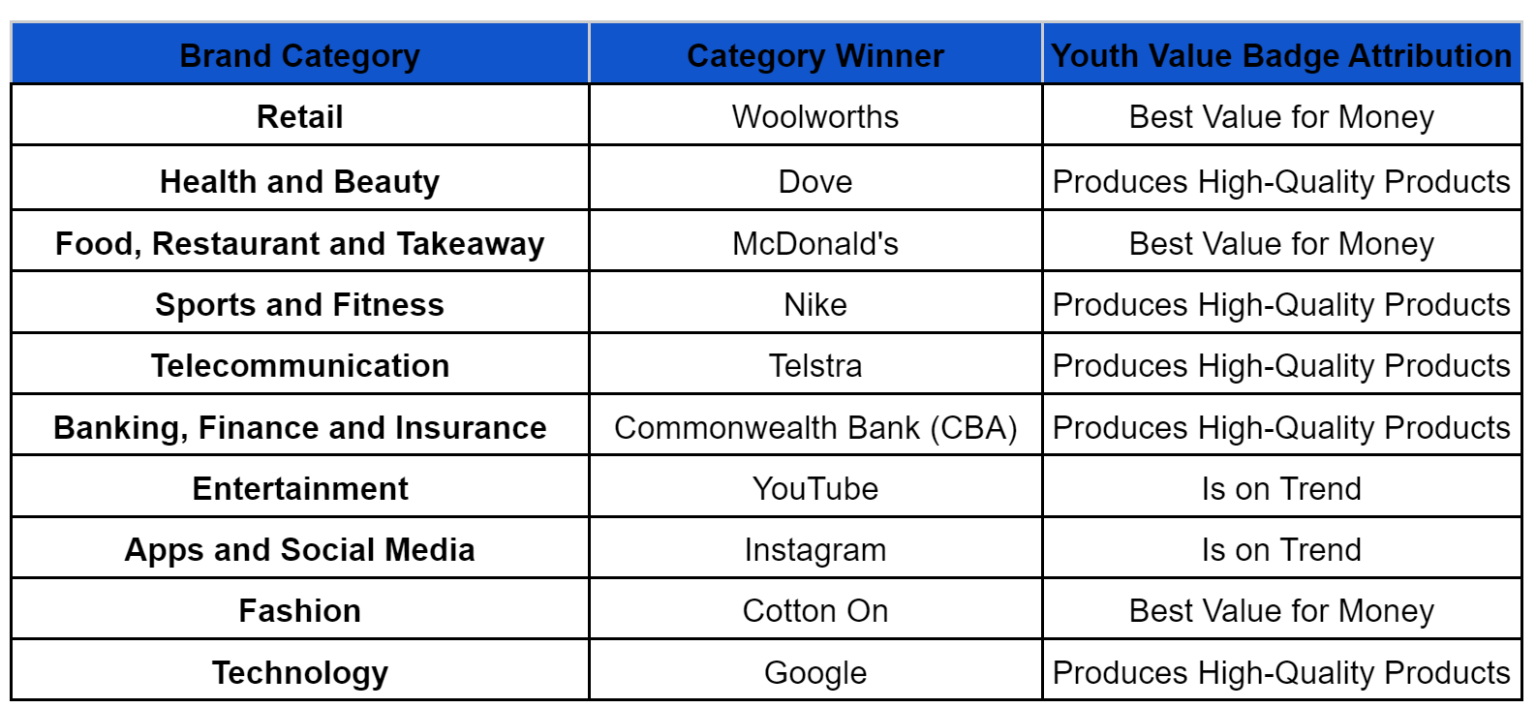 What Gen Z is looking for in a brand, from tech giants to chain stores